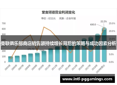 曼联俱乐部商店销售额持续增长背后的策略与成功因素分析 曼联俱乐部商店销售额持续增长背后的策略与成功因素分析